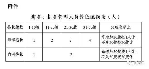 交通運(yùn)輸部發(fā)布《港口經(jīng)營(yíng)管理規(guī)定》新規(guī),這次修訂了哪些內(nèi)容?