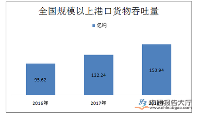 港口市場(chǎng)規(guī)模