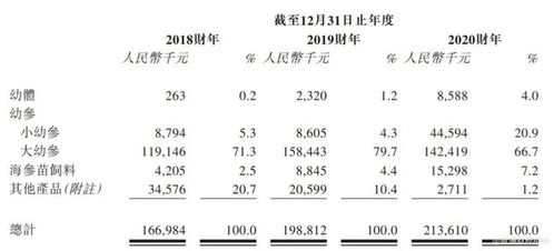 新股消息 內地海參苗養殖企業安源種業技術遞表港交所,大部分收益來自幼參銷售