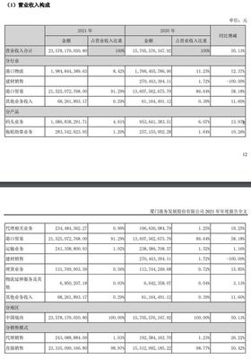 廈門港務(000905)發布2021年年報,凈利潤增長達78.62%