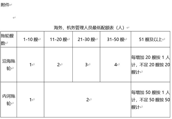 交通運輸部修訂《港口經營管理規定》,你有哪些反饋意見?